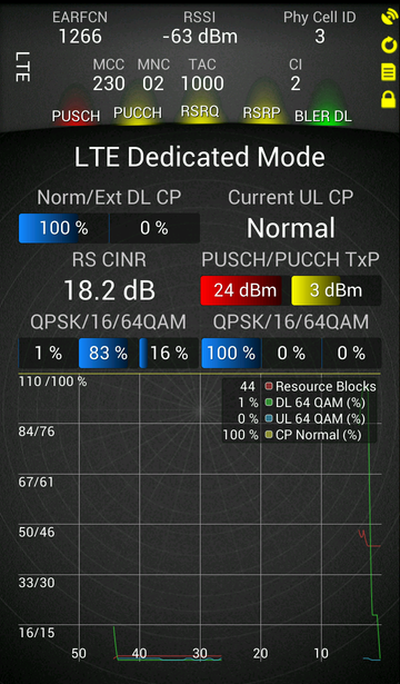LTE Dedicated Mode