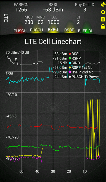 LTE Cell Linechart